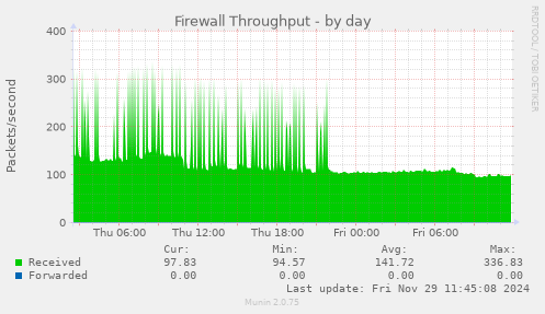 Firewall Throughput