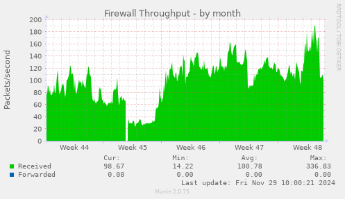 Firewall Throughput