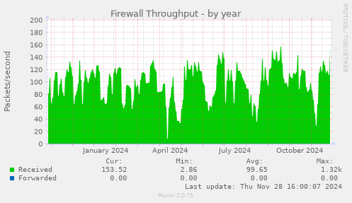 Firewall Throughput