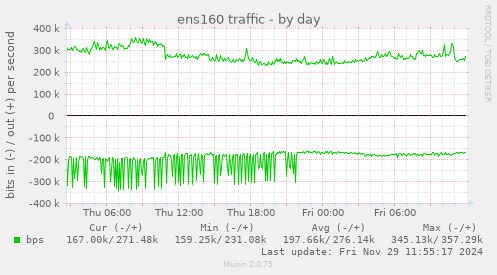 ens160 traffic