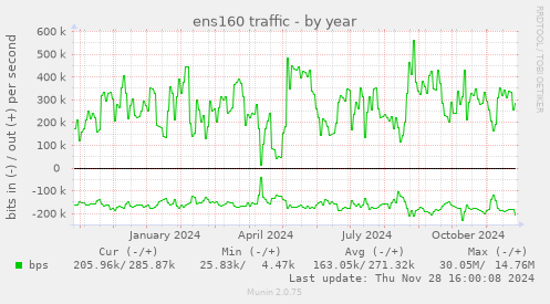 ens160 traffic