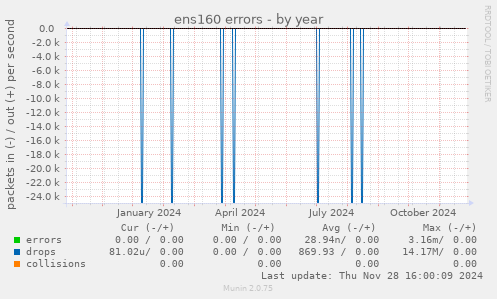 ens160 errors