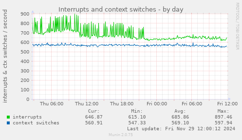 Interrupts and context switches