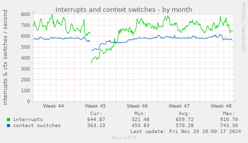 Interrupts and context switches