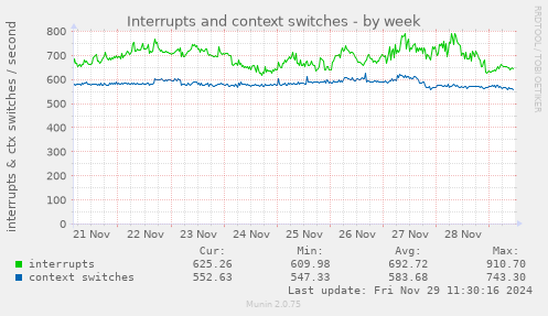 Interrupts and context switches