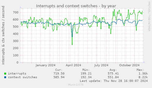 Interrupts and context switches