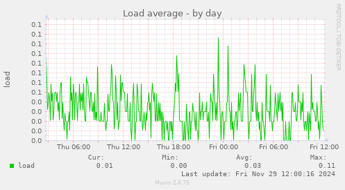 Load average