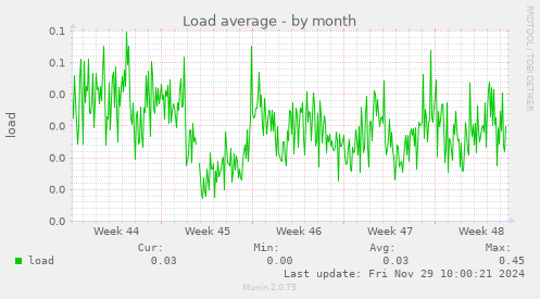 Load average