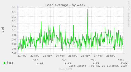 Load average