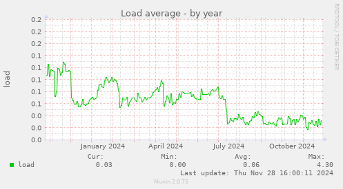 Load average