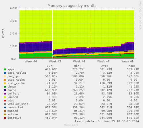 Memory usage