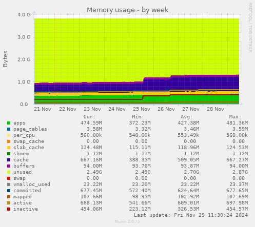 Memory usage