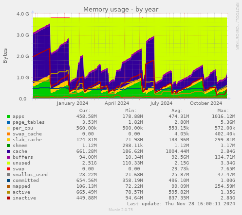 Memory usage