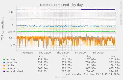 Netstat, combined