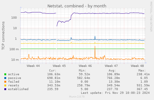 Netstat, combined