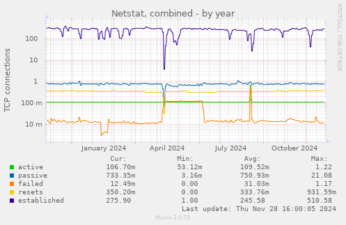 Netstat, combined