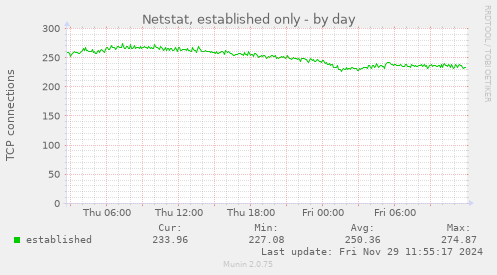 Netstat, established only