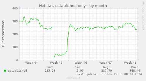 Netstat, established only