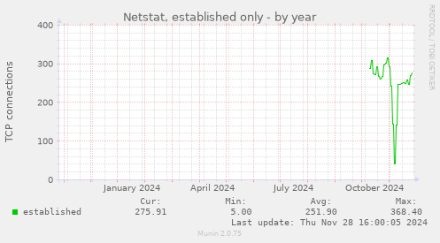 Netstat, established only