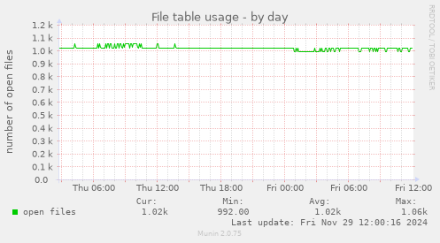 File table usage