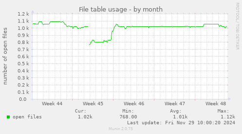 File table usage