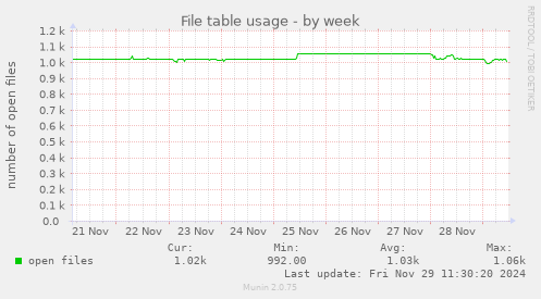 File table usage