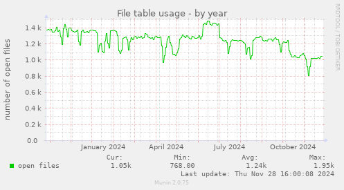 File table usage