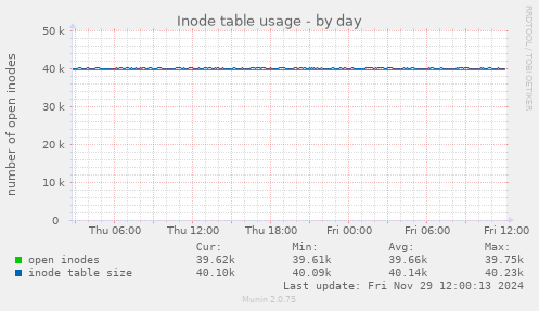 Inode table usage