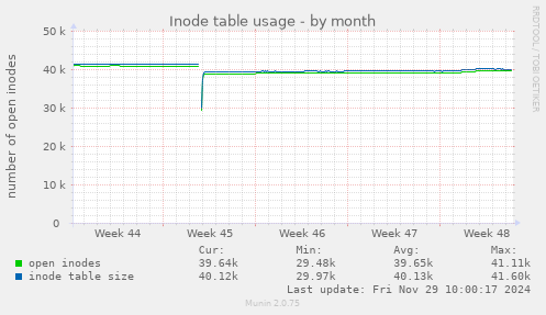 Inode table usage