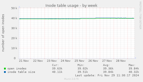 Inode table usage