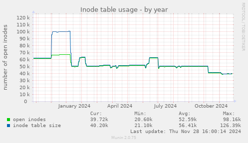 Inode table usage