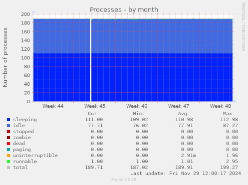 Processes