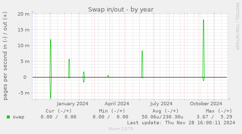 Swap in/out