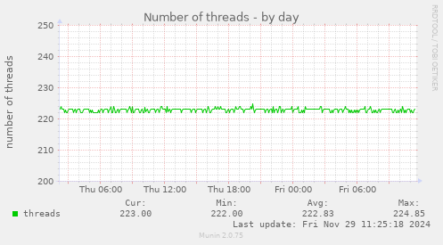 Number of threads