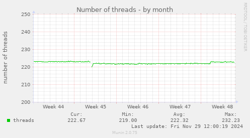 Number of threads