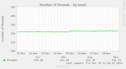 Number of threads