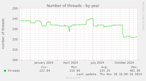 Number of threads