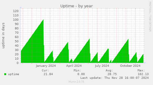 Uptime