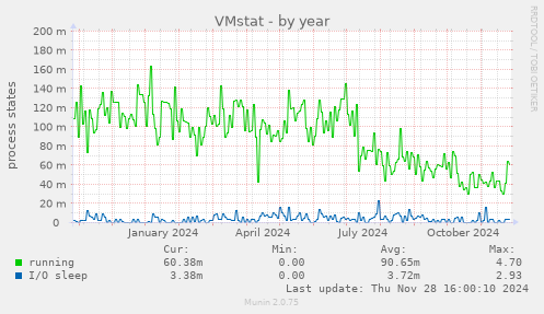 VMstat