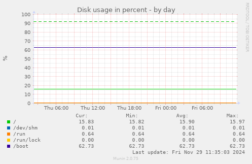 Disk usage in percent