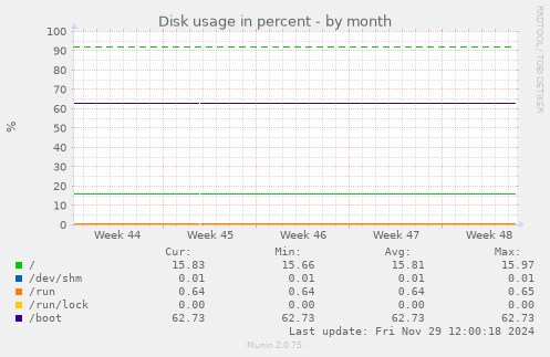 Disk usage in percent