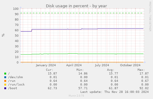 Disk usage in percent