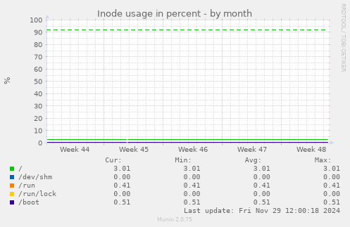 Inode usage in percent