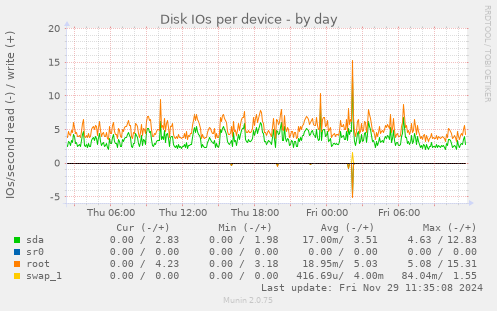 Disk IOs per device