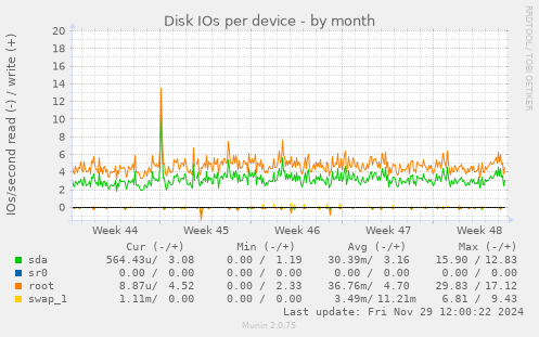 Disk IOs per device