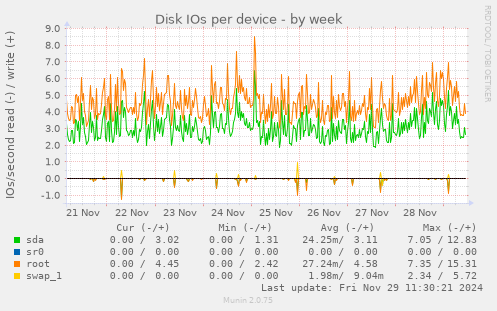 Disk IOs per device