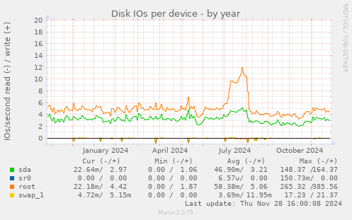 Disk IOs per device