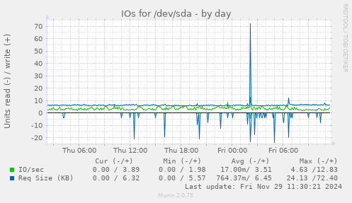 IOs for /dev/sda