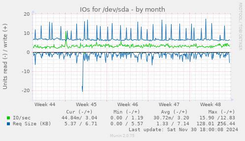 IOs for /dev/sda