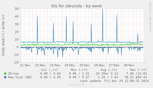 IOs for /dev/sda